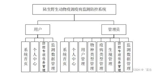 基于SpringBoot的陸生野生動(dòng)物疫源疫病監(jiān)測防控系統(tǒng)設(shè)計(jì)與實(shí)現(xiàn)