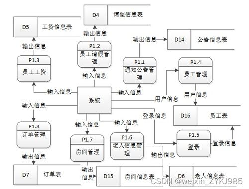 養(yǎng)老服務(wù)機(jī)構(gòu)管理系統(tǒng)的設(shè)計(jì)與實(shí)現(xiàn) 計(jì)算機(jī)畢設(shè)源碼86546